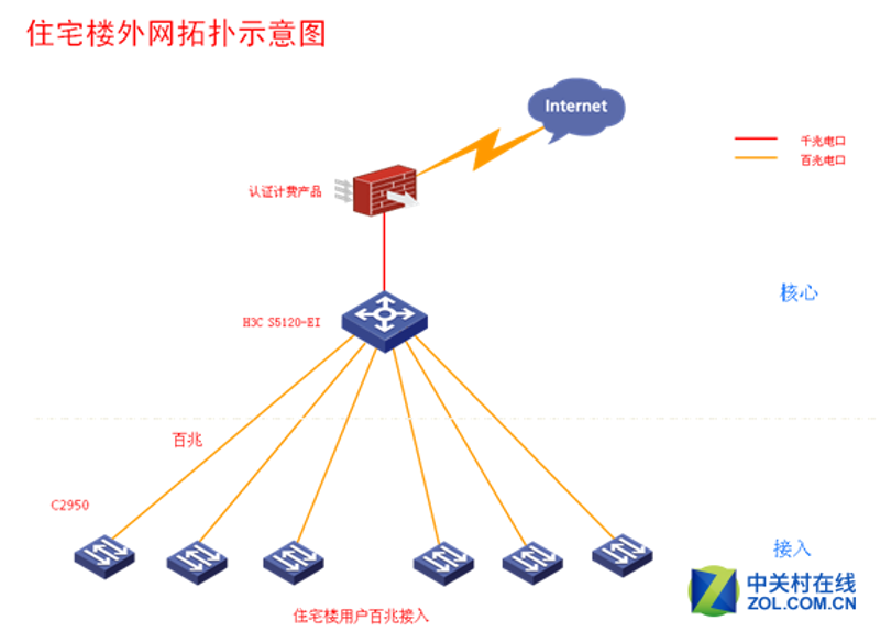 网络设备渠道